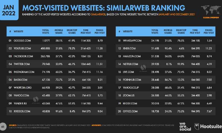 Estás son las webs con más visitas del mundo 3 sitios web mas visitados 2022