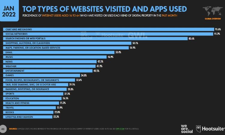 Estás son las webs con más visitas del mundo 2 top tipos de apps y sitios web mas usados 2022