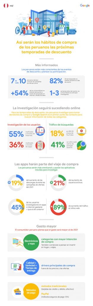 El 87% de los peruanos participará en próximas temporadas de descuentos 2 Infografia