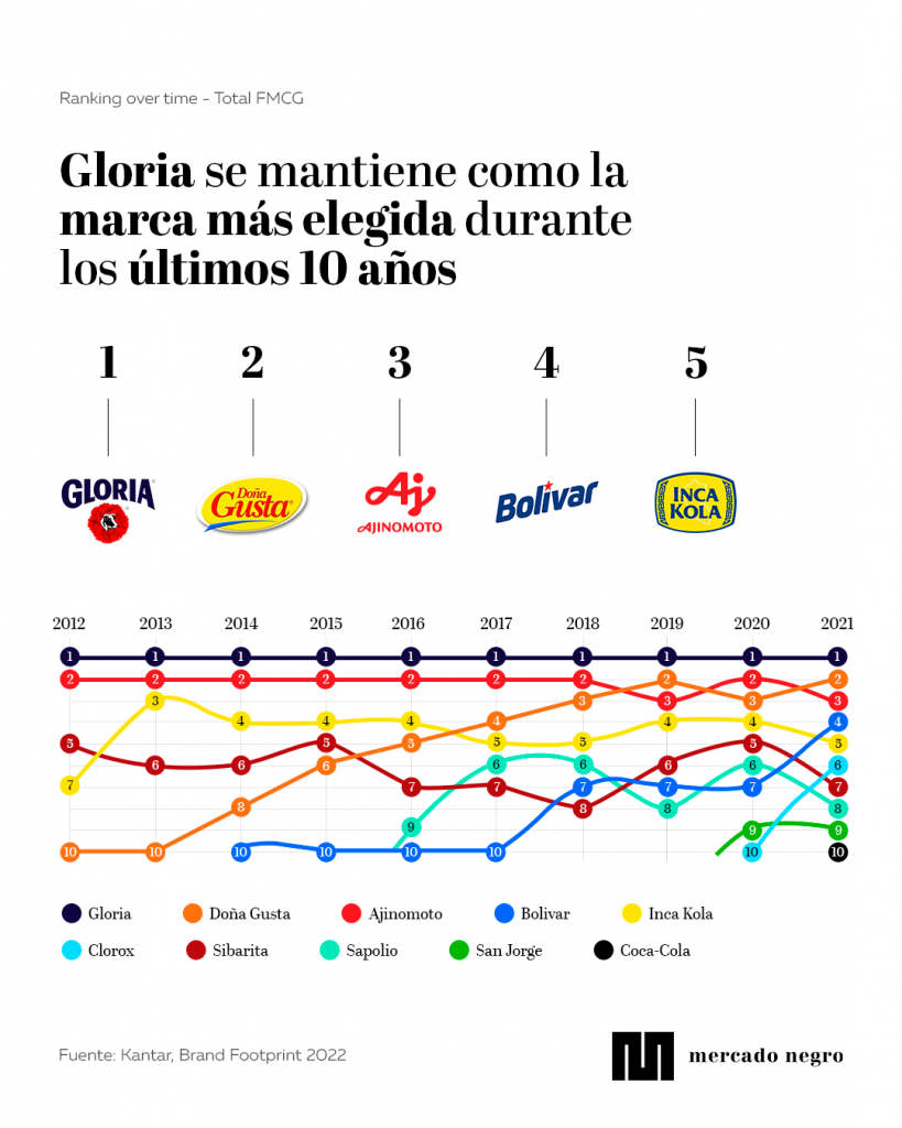 Las marcas del 2021: Gloria vuelve a ocupar el primer lugar, Paracas sube 23 posiciones y Coca-Cola entra al top 10 2 Kantar Brand Footprint 2022 1 2
