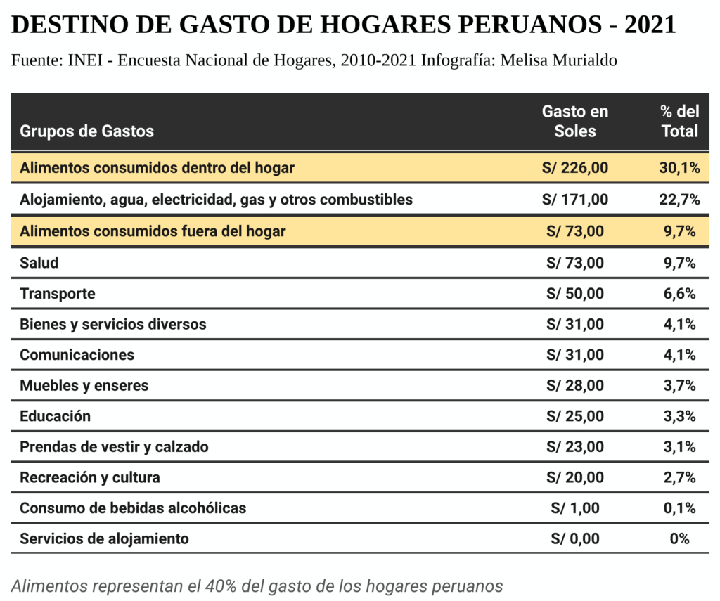 2 DESTINO GASTO HOGARES PERUANOS 2021 Melisa Murialdo