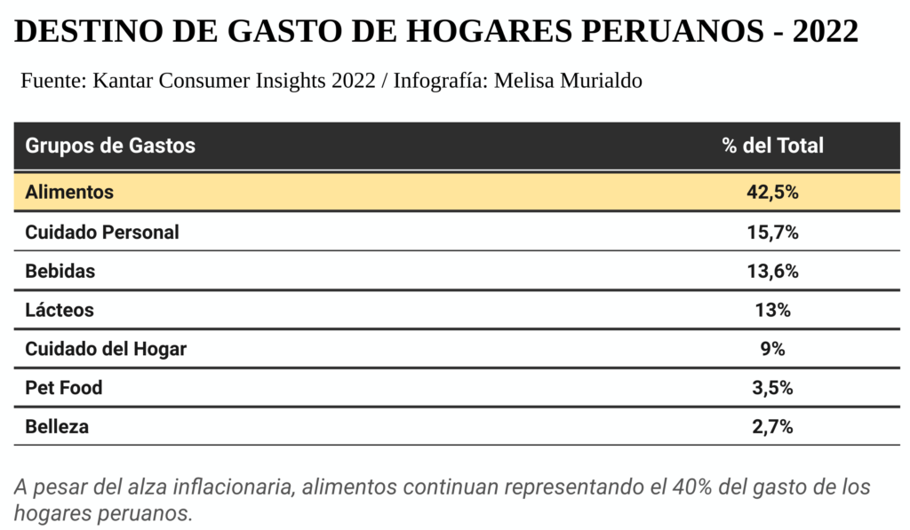 5 DESTINO GASTO HOGARES PERUANOS 2022 Melisa Murialdo