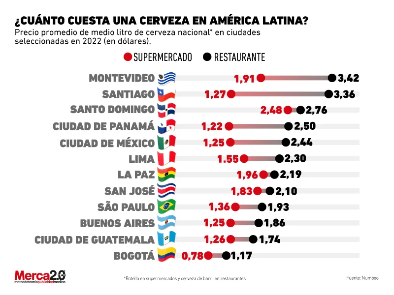 Conoce cuál es el precio de una cerveza en Latinoamérica 2 Cerveza America Latina