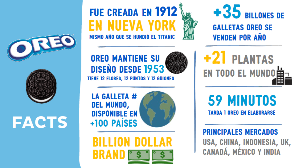 Oreo: La historia de la famosa galleta con más de 100 años en el mercado 2 OREO Facts 1 1