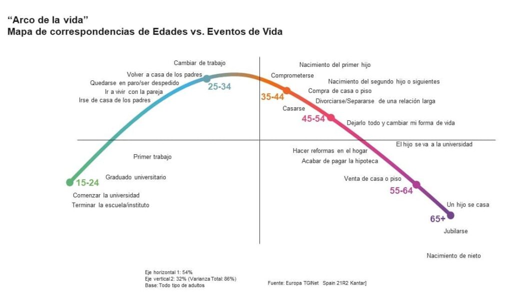 “Segmentar por etapas de la vida” el método que augura más eficacia al dirigir publicidad