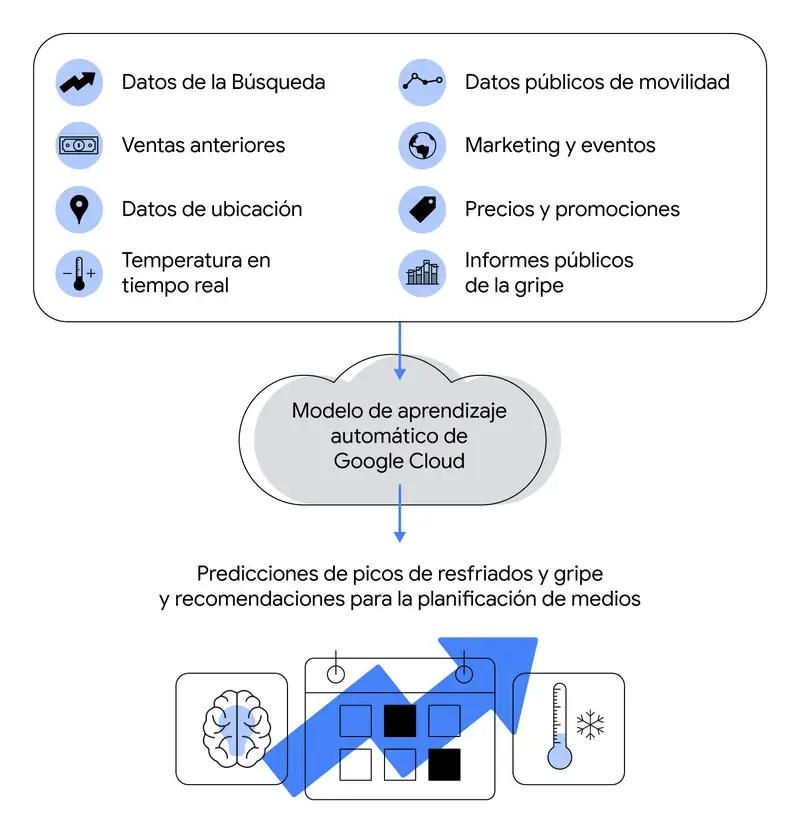 El marketing de Bayer que analizó tendencias para predecir gripes y resfriados 3 El marketing de Bayer que analizó tendencias para predecir gripes y resfriados