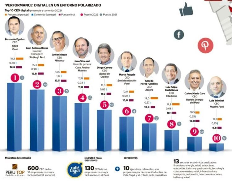 Top CEO Digital Perú 2022 ¿Cómo se desempeñan los ejecutivos en redes sociales?