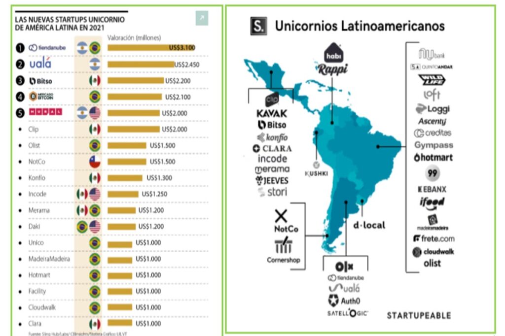 Estos son los países de América Latina que cuentan con más unicornios 2 221107045554 lat.Unicornios 1200 22