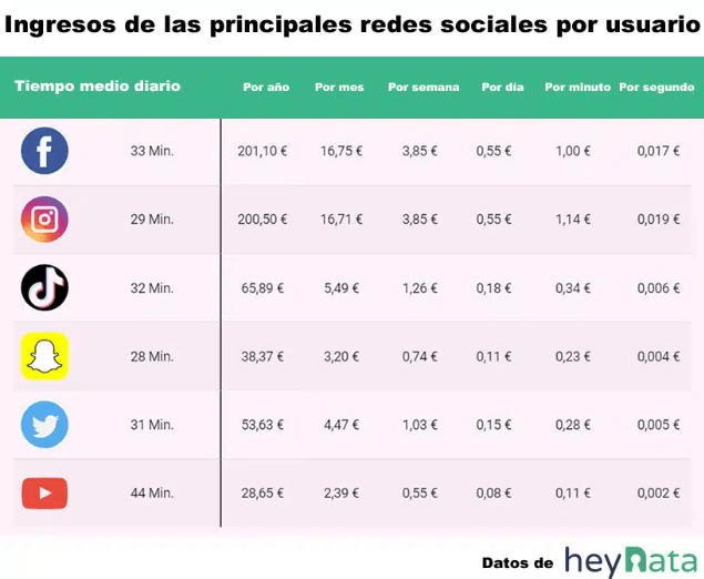 ¿Cuánto ganan las redes sociales por tener tus datos? 3 ¿Cuánto ganan las redes sociales por tener tus datos?