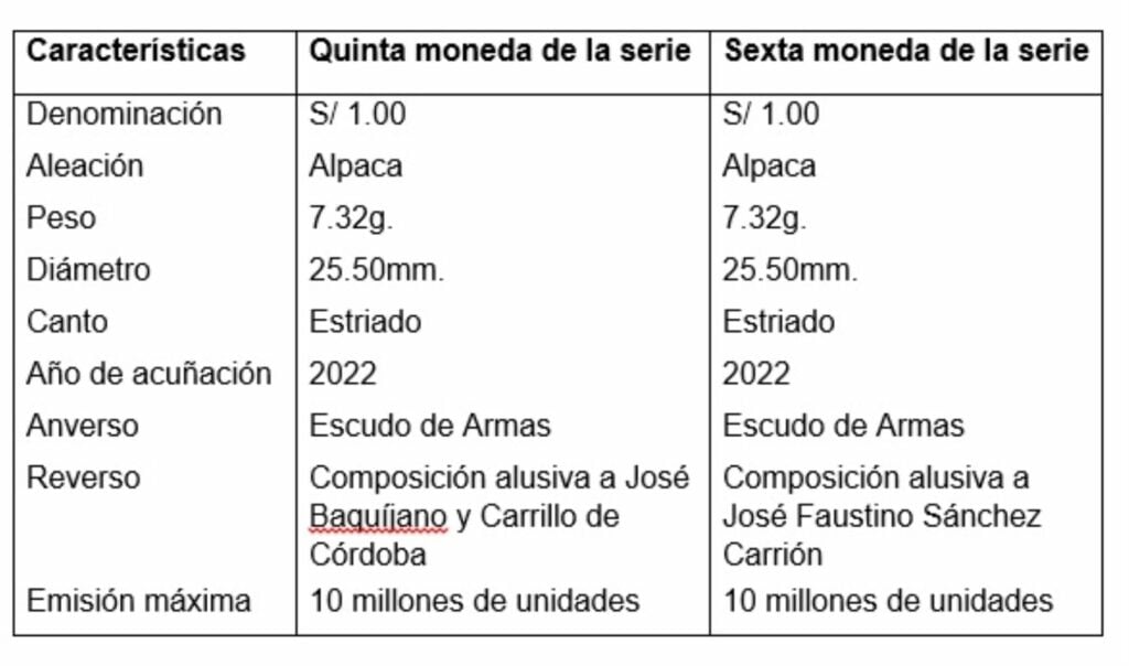 José Baquíjano y José Faustino Sánchez Carrión son homenajeados en las nuevas monedas del BCR