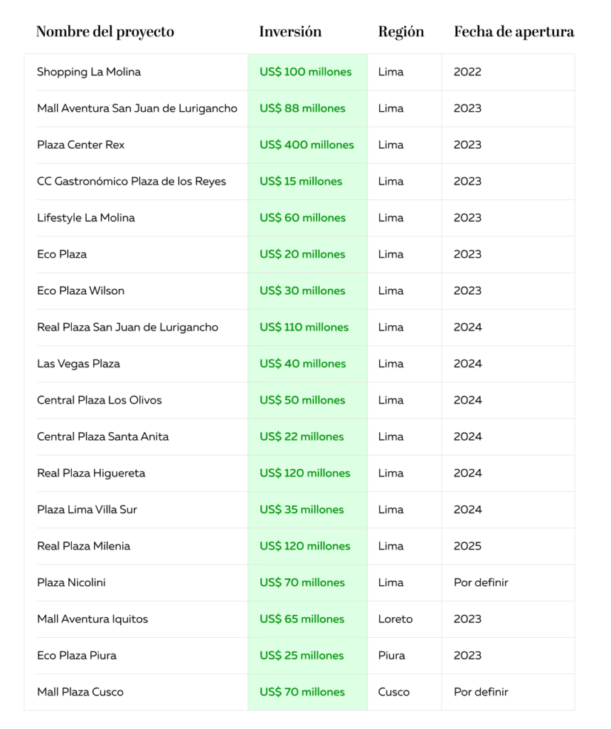 18 centros comerciales se inaugurarán en Perú hasta el 2025 2 cuadro centros comerciales