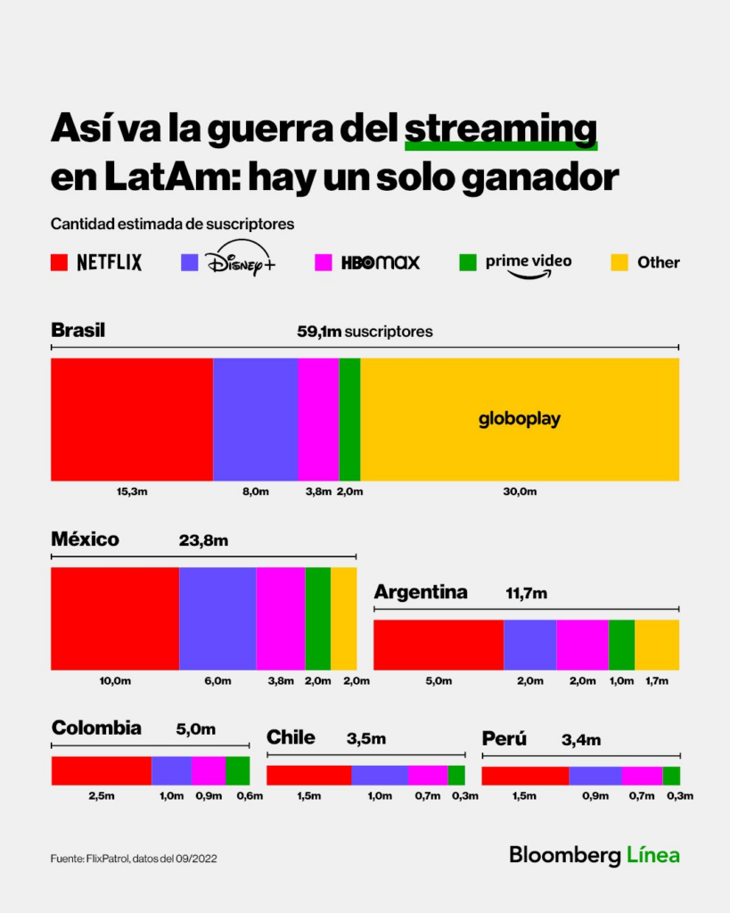 Netflix continúa siendo el rey del streaming en Latinoamérica 2 image 13