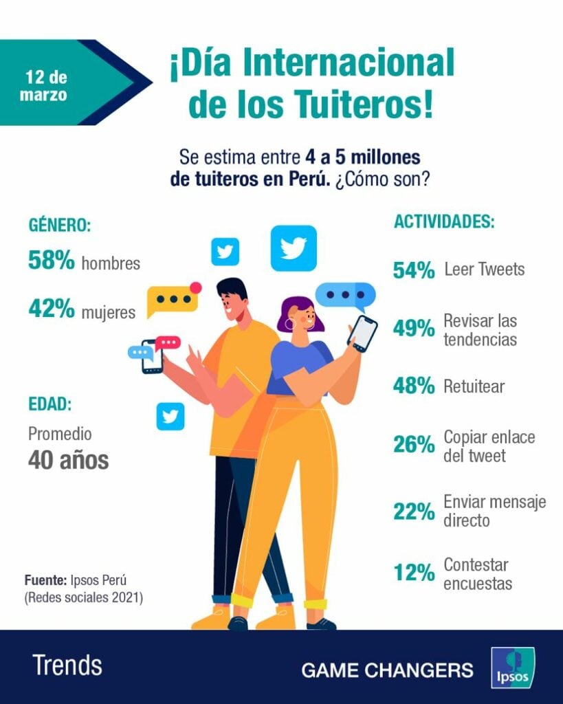 Más de 4 millones de peruanos son activos en Twitter, ¿cómo se desenvuelven? 3 1678671293696