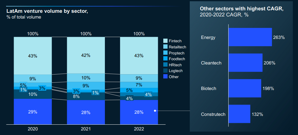 Cerca de la mitad de startups en Latinoamérica continúan en crecimiento de hasta +90% 3 2