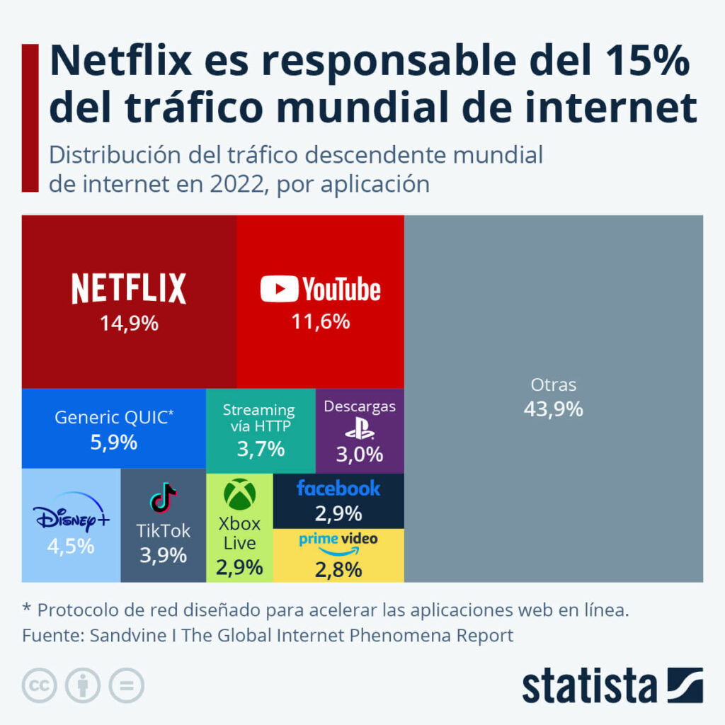 ¿Cuáles son las plataformas que generan mayor tráfico en internet a nivel mundial?