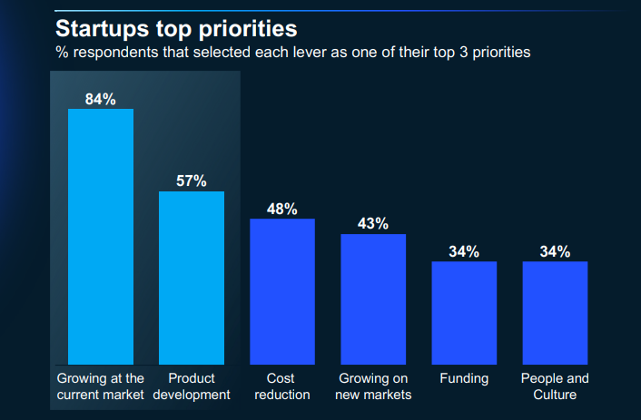 Cerca de la mitad de startups en Latinoamérica continúan en crecimiento de hasta +90% 4 3