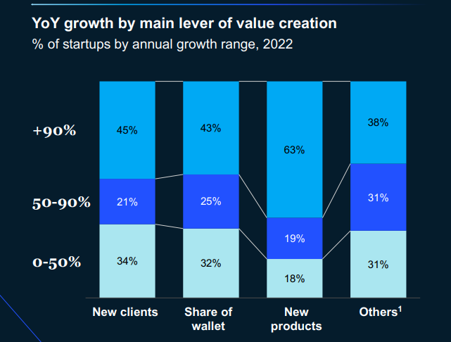Cerca de la mitad de startups en Latinoamérica continúan en crecimiento de hasta +90% 5 4