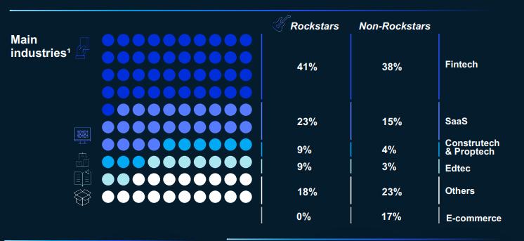 Cerca de la mitad de startups en Latinoamérica continúan en crecimiento de hasta +90% 7 6
