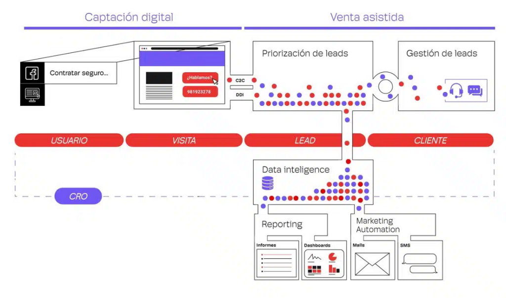 Digital End to End, un modelo que une marketing y ventas en ecommerce
