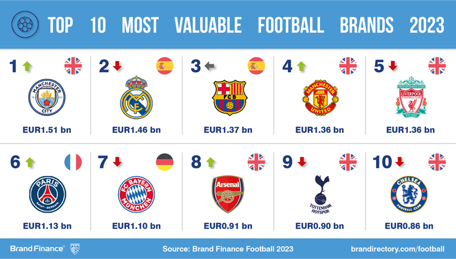 El Real Madrid ya no es la marca de fútbol más valiosa: ¿Quién tomó su lugar? 2 brands