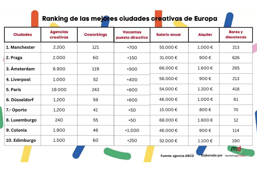 Estudio revela las mejores ciudades para vivir si te dedicas a la creatividad 2 vivir