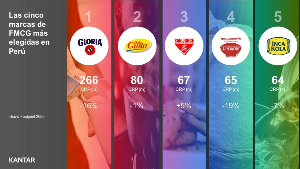Estas son las marcas de consumo masivo más elegidas por los peruanos 2 BFP 2023