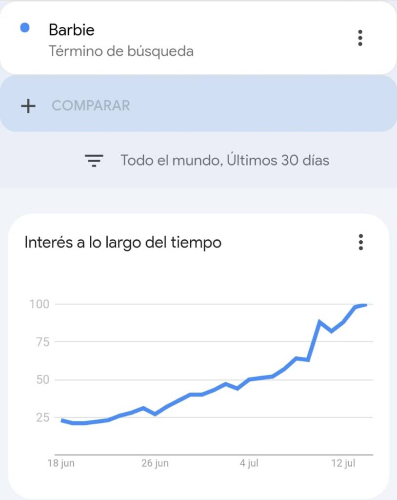 crecen las búsquedas de Barbie en Google