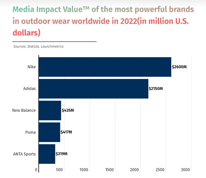 Nike se posiciona como la marca deportiva con mayor impacto en los medios 2 nike