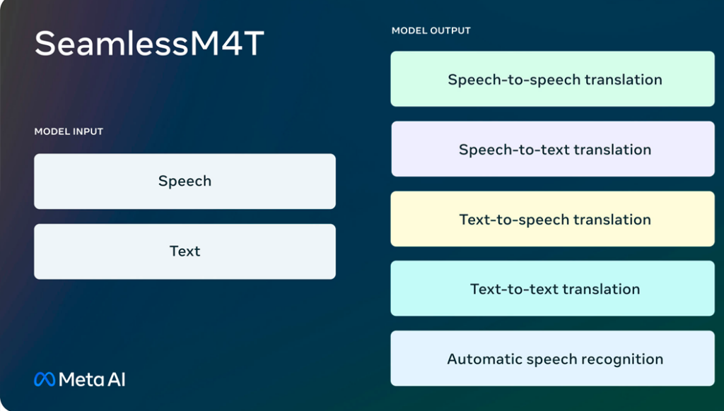 Meta lanza una inteligencia artificial que podrá traducir y transcribir en más de 100 idiomas 2 META 2 1