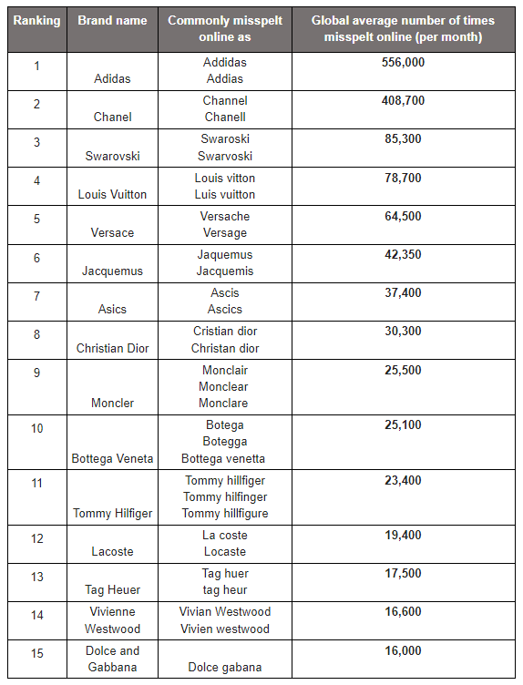 15 marcas que se suelen escribir incorrectamente en las búsquedas 2 15 marcas que se suelen escribir incorrectamente en las búsquedas