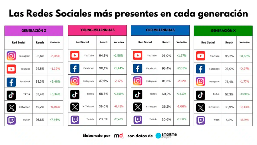 ¿Cuáles son las redes sociales más presentes en cada generación? 2 redes