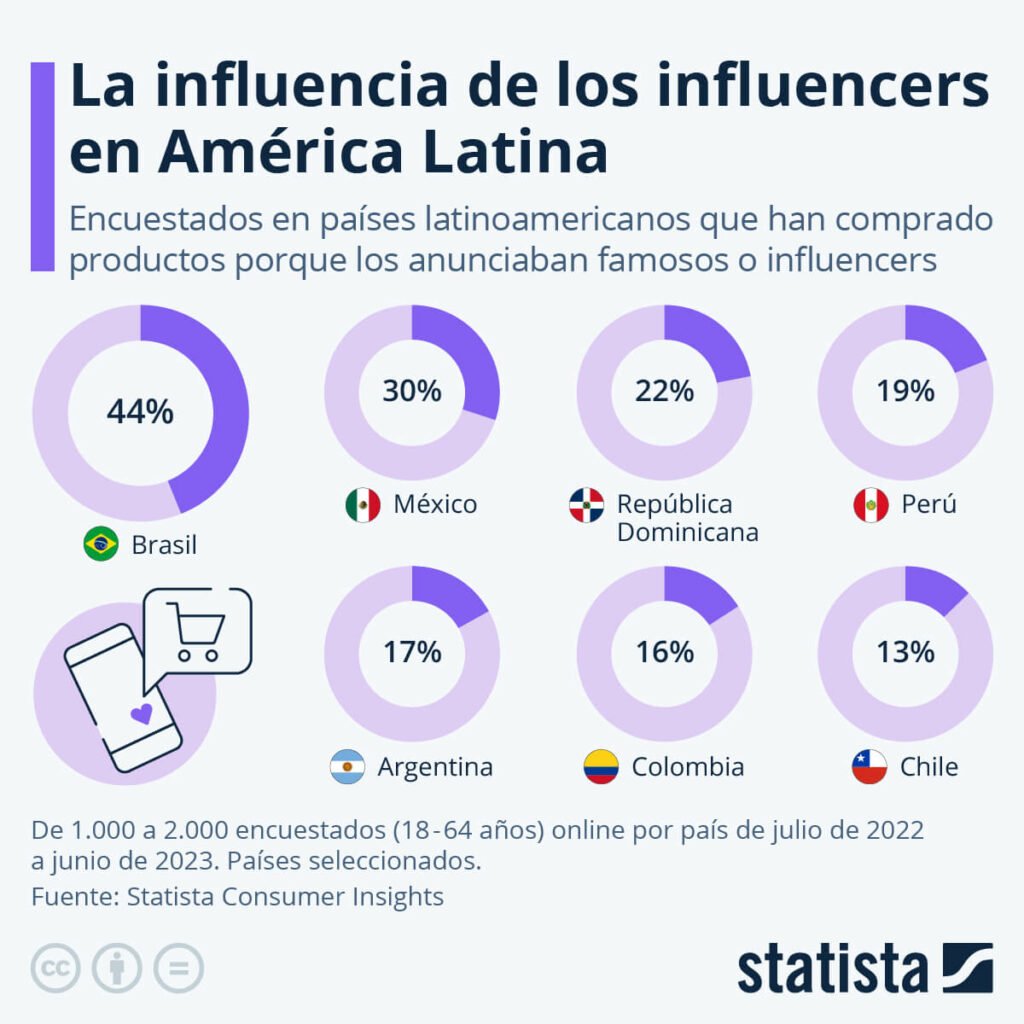 19% de los peruanos compran productos promocionados por influencers

