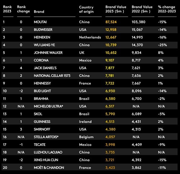 Estas son las 20 marcas de bebidas alcohólicas más valiosas del mundo 2 BRAND