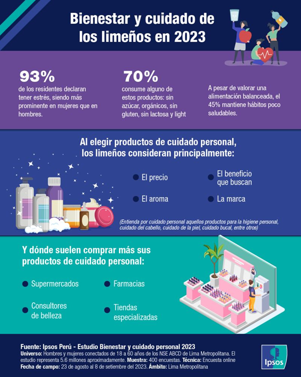 Bienestar y cuidado: 45% de limeños reconoce tener hábitos poco saludables 3 Bienestar cuidado limeños