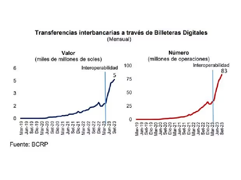 Billeteras digitales con interoperabilidad alcanzan los 1.6 millones de operaciones diarias en Perú 2 trans