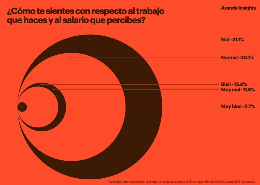 41% de los creativos se sienten insatisfechos con el salario que perciben 2 41% de los creativos se sienten insatisfechos con el salario que perciben