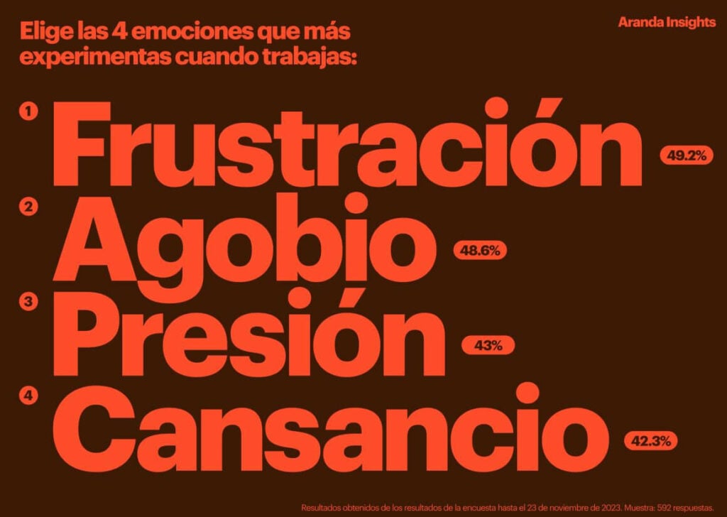 41% de los creativos se sienten insatisfechos con el salario que perciben 3 los creativos se sienten insatisfechos con el salario que perciben