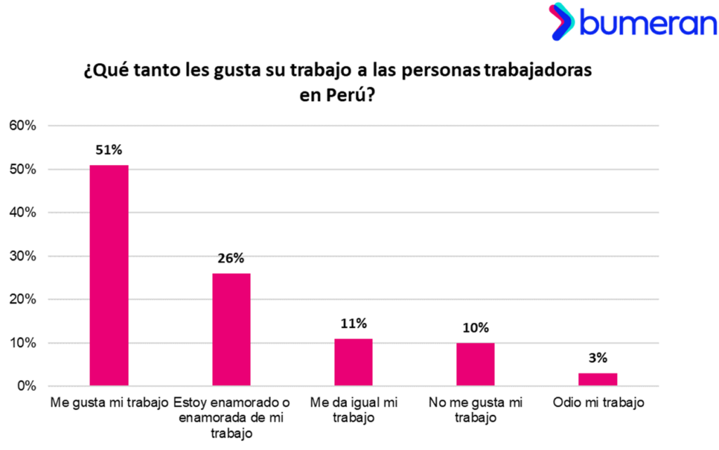 Ya no hay match: los peruanos gustan cada vez menos de su trabajo