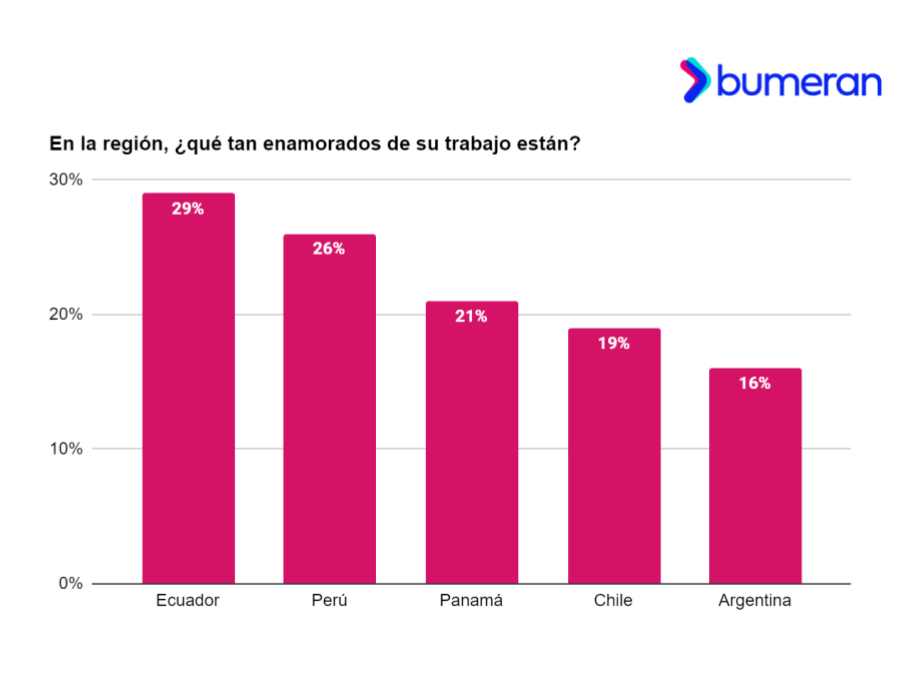 Ya no hay match: los peruanos gustan cada vez menos de su trabajo