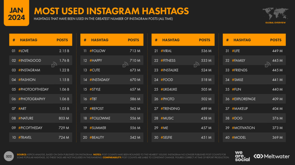 67InstagramHashtags DataReportalDigital2024GlobalOverviewReportSlide322