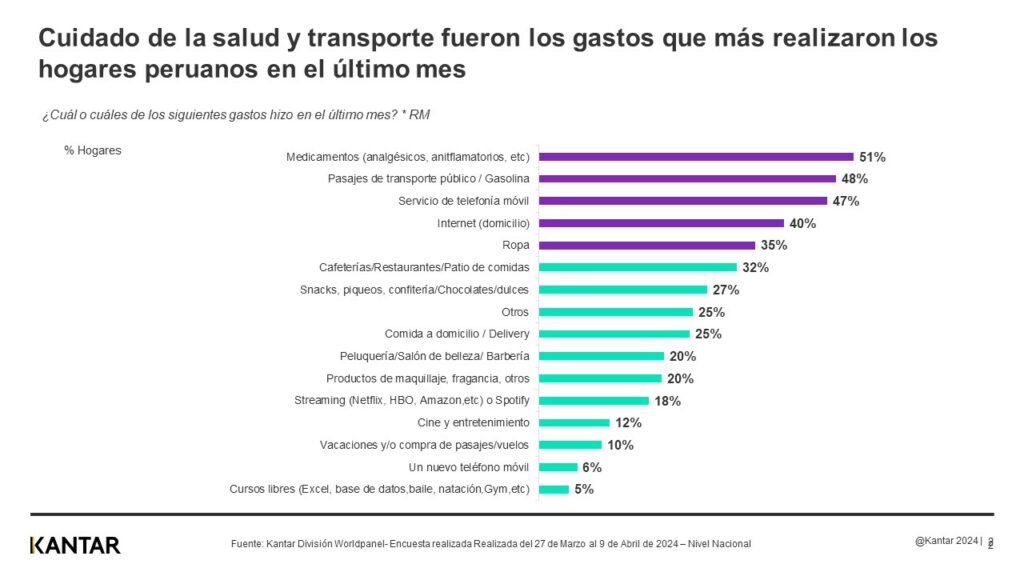 ¿En qué gastaron los hogares peruanos el último mes? 2 GASTO HOGARES PERUANOS