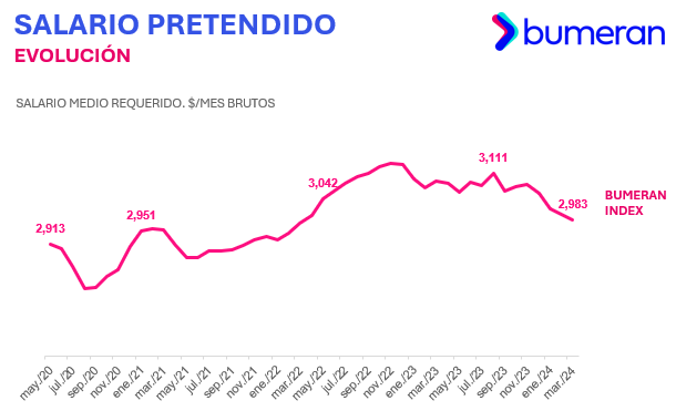 ¿Qué puestos junior tienen los mejores salarios en Perú? 2 1