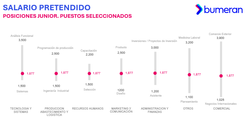 ¿Qué puestos junior tienen los mejores salarios en Perú? 3 2