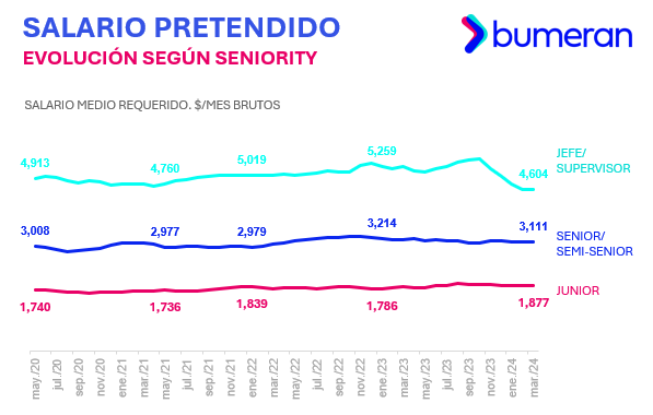 ¿Qué puestos junior tienen los mejores salarios en Perú? 4 3
