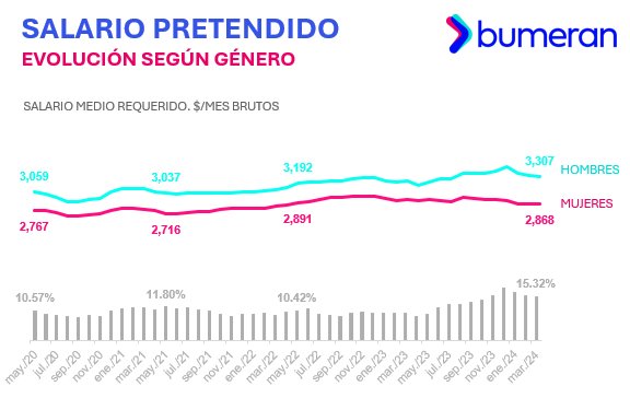 ¿Qué puestos junior tienen los mejores salarios en Perú? 5 4