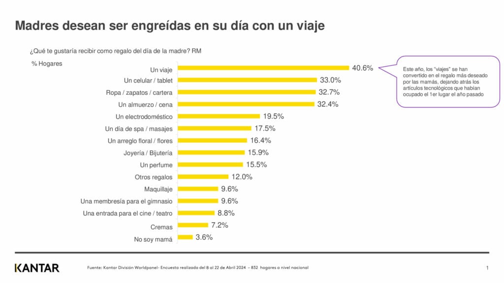 Día de la Madre 2024: las mamás peruanas prefieren un viaje como regalo, según Kantar 2 qué prefieren las mamás peruanas