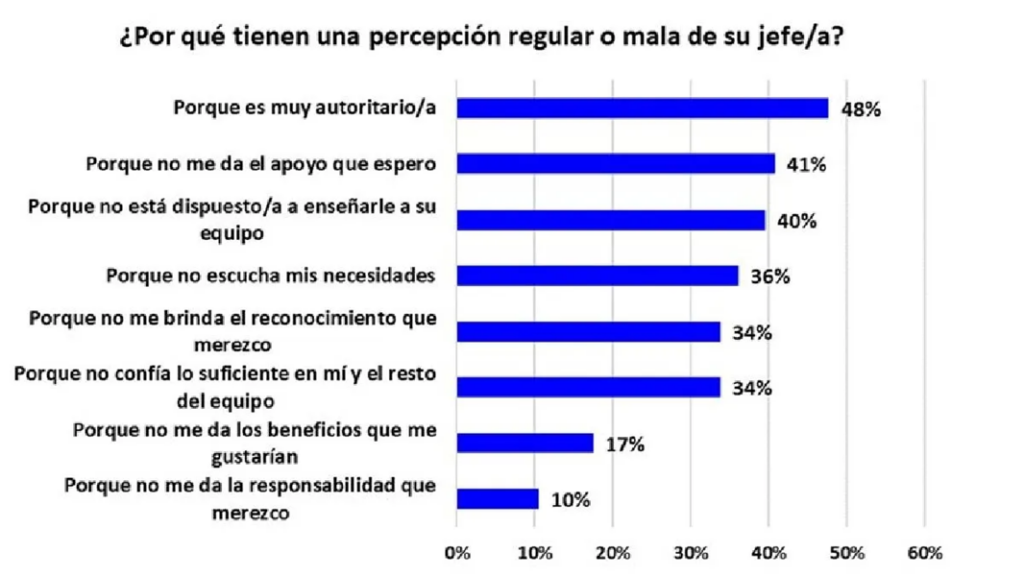 mala relación jefe