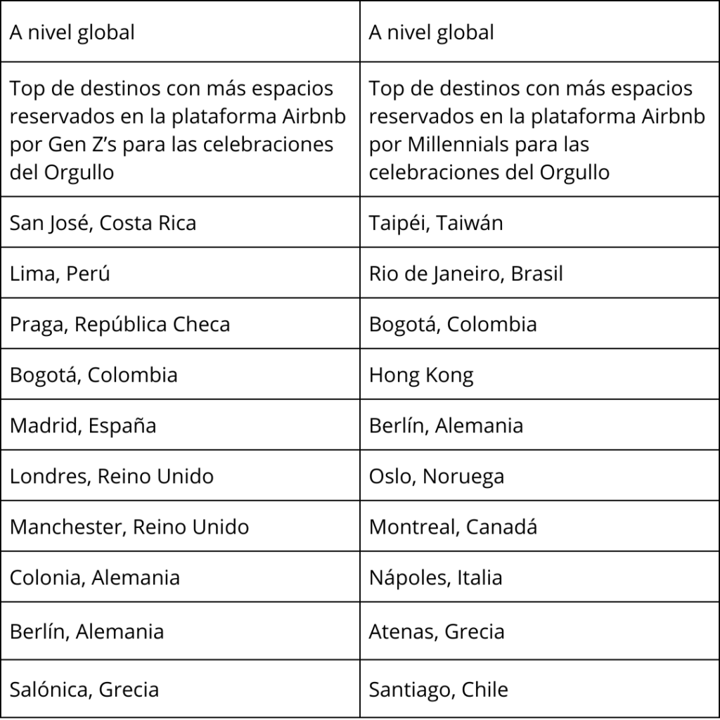 Airbnb: Lima es uno de los destinos más reservados por la Gen Z para las celebraciones del Orgullo 2 airbnb orgullo