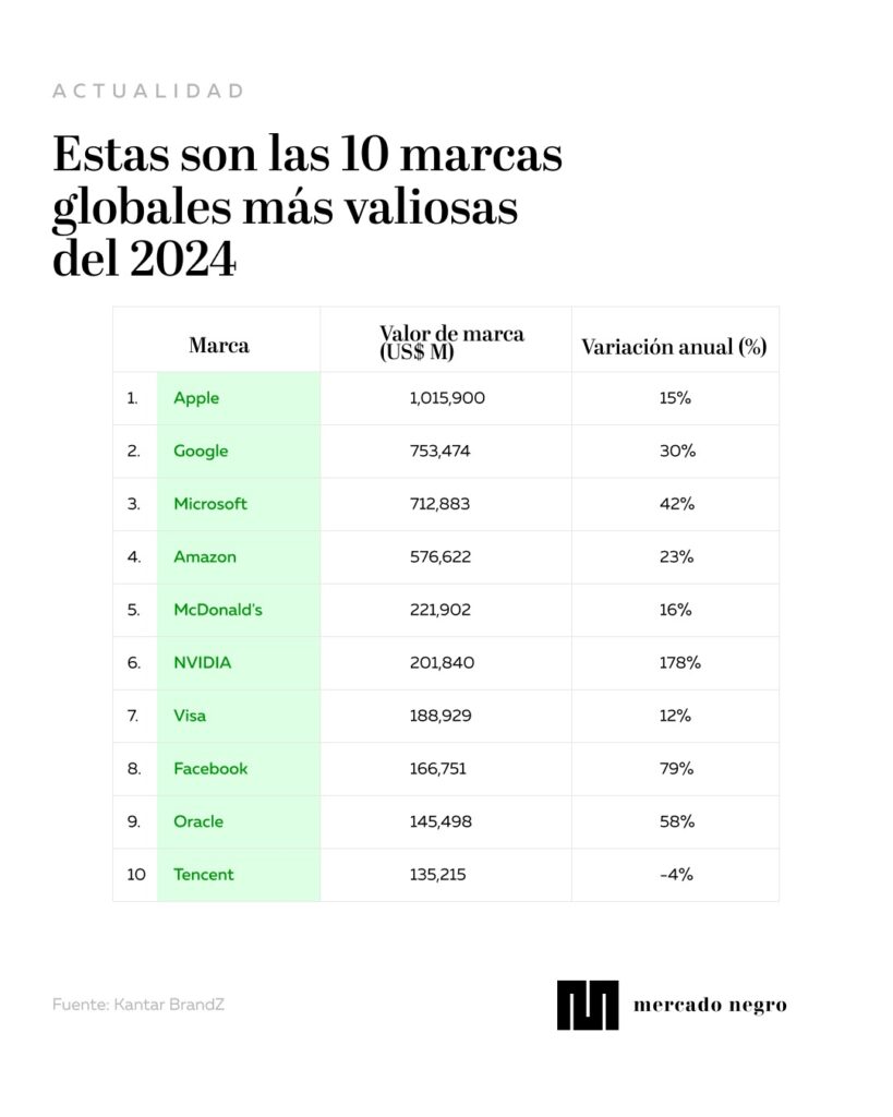 marcas valiosas 2024