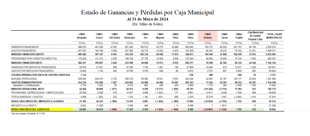 SBS interviene Caja Sullana: ¿Qué pasará con los ahorros y créditos de sus clientes? 2 GSOXkNnWQAAQX8p